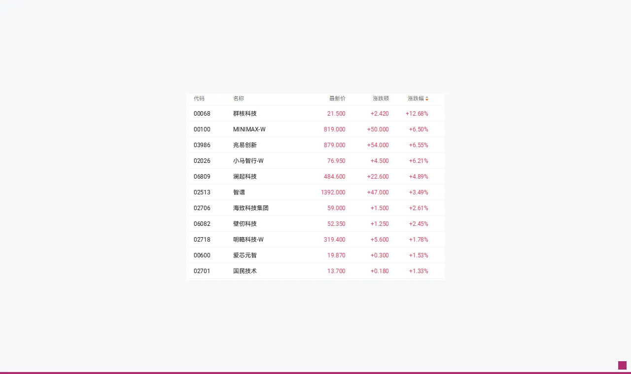 AI热潮提振港股AI次新股表现 MINIMAX涨超6%领跑